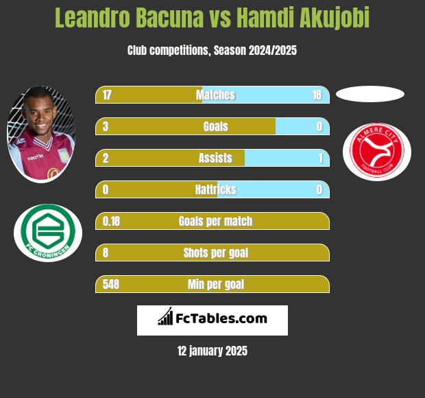 Leandro Bacuna vs Hamdi Akujobi h2h player stats