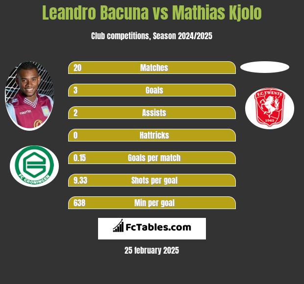 Leandro Bacuna vs Mathias Kjolo h2h player stats