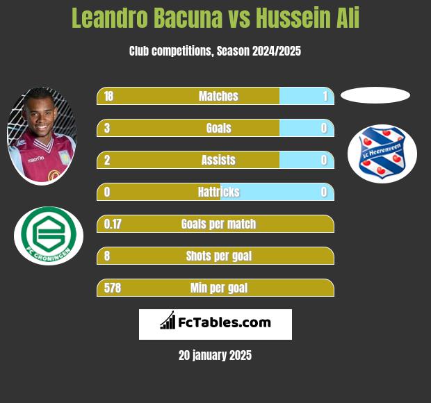 Leandro Bacuna vs Hussein Ali h2h player stats