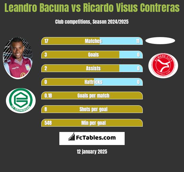 Leandro Bacuna vs Ricardo Visus Contreras h2h player stats