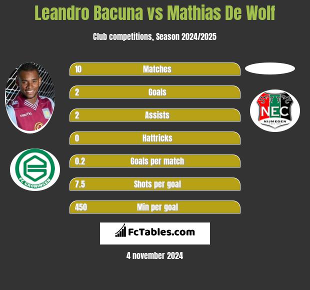 Leandro Bacuna vs Mathias De Wolf h2h player stats