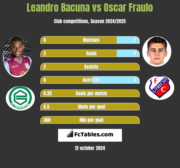 Leandro Bacuna vs Oscar Fraulo h2h player stats