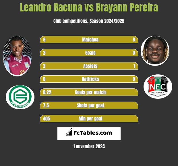 Leandro Bacuna vs Brayann Pereira h2h player stats