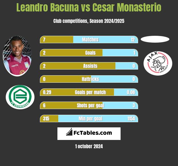 Leandro Bacuna vs Cesar Monasterio h2h player stats