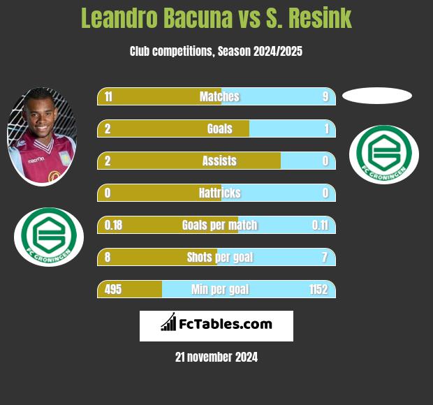 Leandro Bacuna vs S. Resink h2h player stats