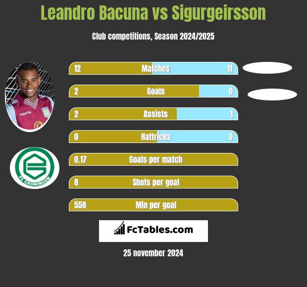 Leandro Bacuna vs Sigurgeirsson h2h player stats