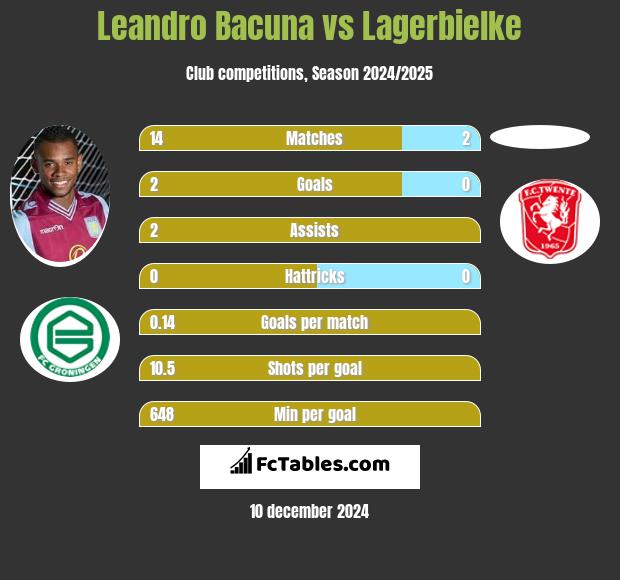 Leandro Bacuna vs Lagerbielke h2h player stats