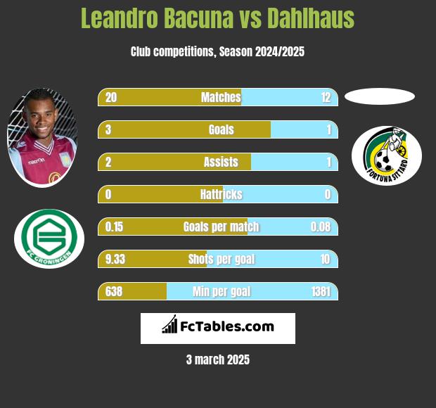 Leandro Bacuna vs Dahlhaus h2h player stats