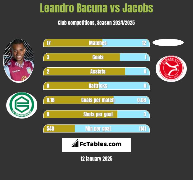 Leandro Bacuna vs Jacobs h2h player stats