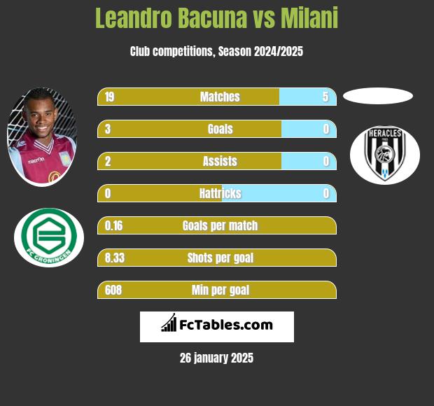 Leandro Bacuna vs Milani h2h player stats