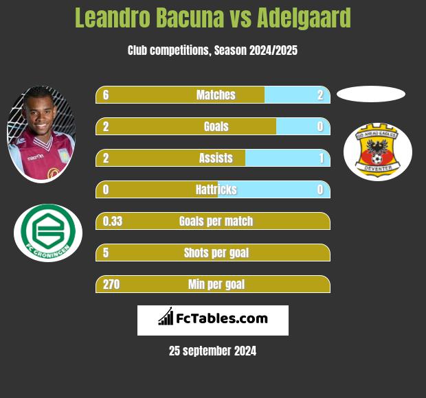 Leandro Bacuna vs Adelgaard h2h player stats