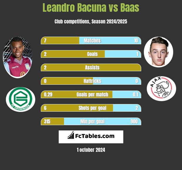 Leandro Bacuna vs Baas h2h player stats