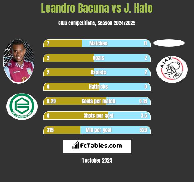 Leandro Bacuna vs J. Hato h2h player stats