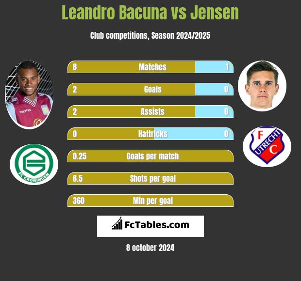 Leandro Bacuna vs Jensen h2h player stats