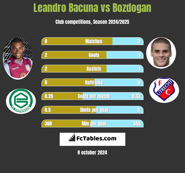 Leandro Bacuna vs Bozdogan h2h player stats