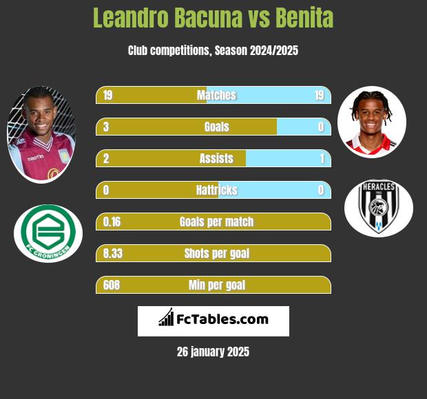 Leandro Bacuna vs Benita h2h player stats