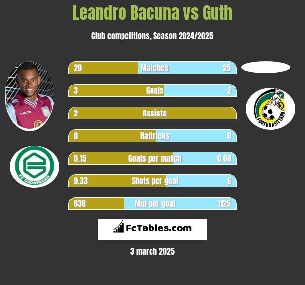 Leandro Bacuna vs Guth h2h player stats