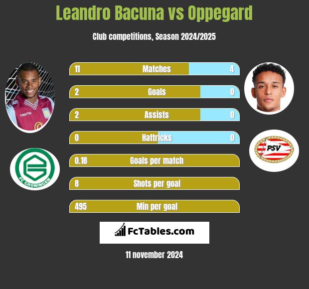 Leandro Bacuna vs Oppegard h2h player stats