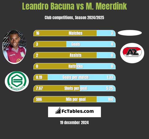 Leandro Bacuna vs M. Meerdink h2h player stats