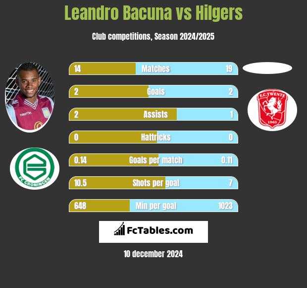 Leandro Bacuna vs Hilgers h2h player stats