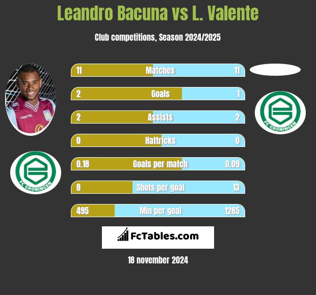 Leandro Bacuna vs L. Valente h2h player stats