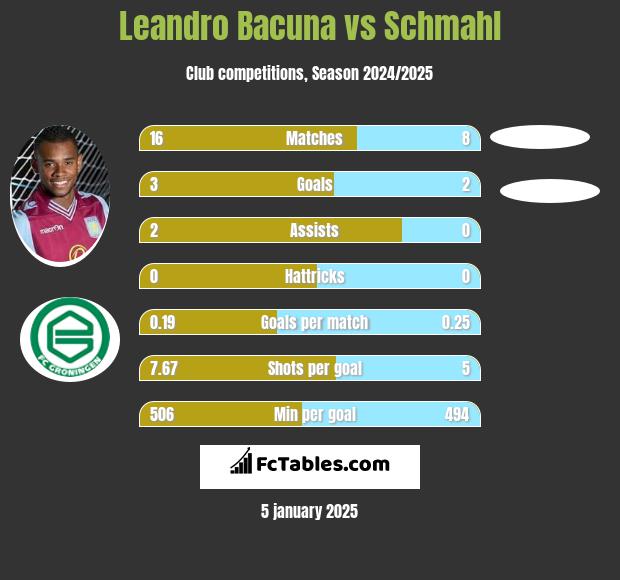 Leandro Bacuna vs Schmahl h2h player stats