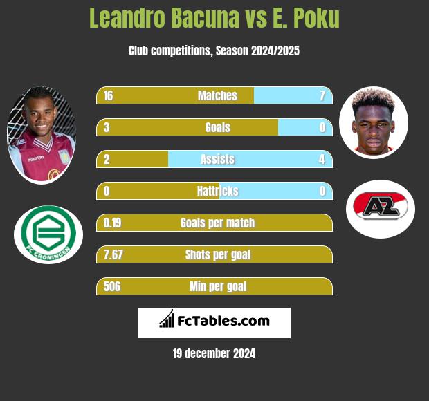 Leandro Bacuna vs E. Poku h2h player stats