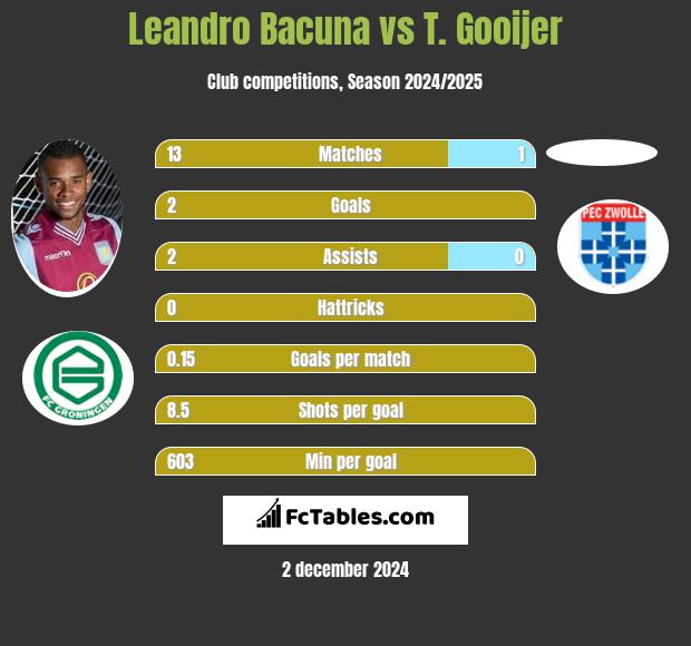 Leandro Bacuna vs T. Gooijer h2h player stats