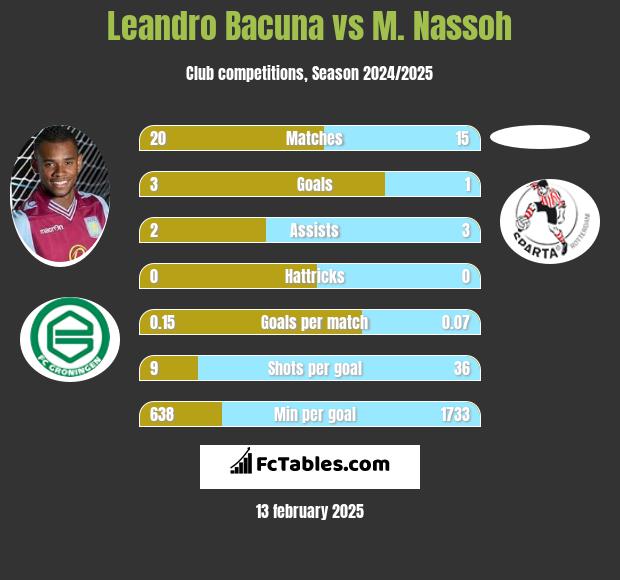 Leandro Bacuna vs M. Nassoh h2h player stats