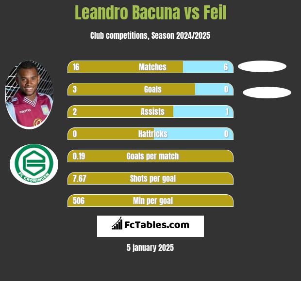 Leandro Bacuna vs Feil h2h player stats