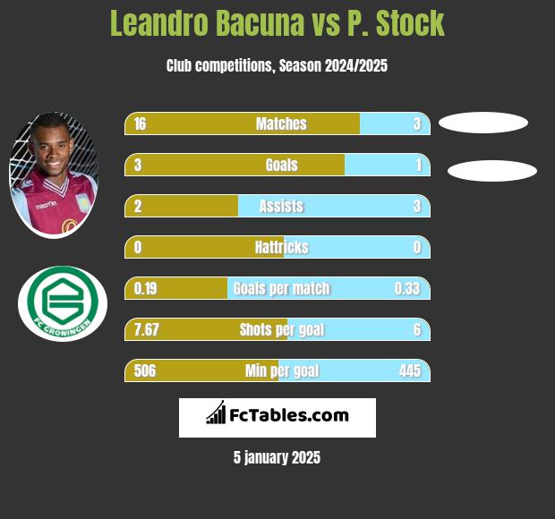 Leandro Bacuna vs P. Stock h2h player stats