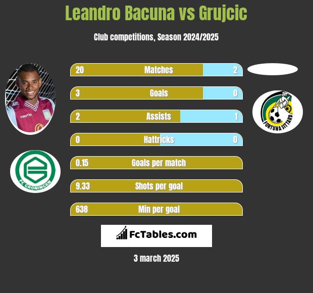 Leandro Bacuna vs Grujcic h2h player stats