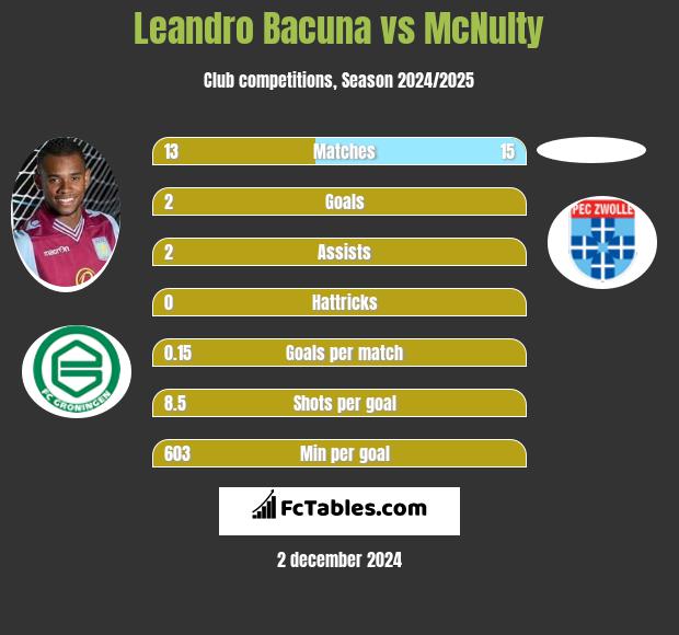 Leandro Bacuna vs McNulty h2h player stats