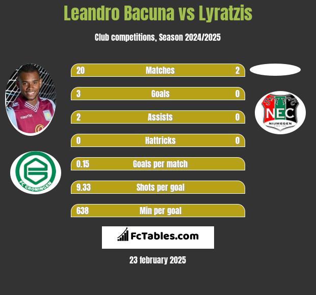 Leandro Bacuna vs Lyratzis h2h player stats