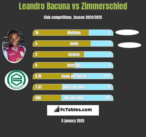 Leandro Bacuna vs Zimmerschied h2h player stats