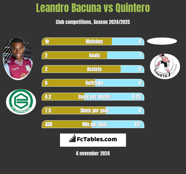 Leandro Bacuna vs Quintero h2h player stats