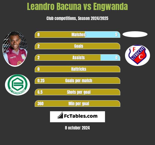 Leandro Bacuna vs Engwanda h2h player stats