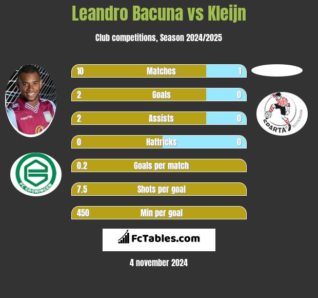 Leandro Bacuna vs Kleijn h2h player stats