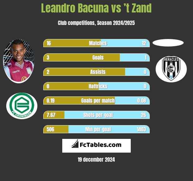 Leandro Bacuna vs ’t Zand h2h player stats