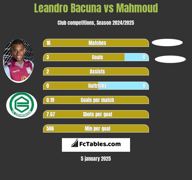 Leandro Bacuna vs Mahmoud h2h player stats