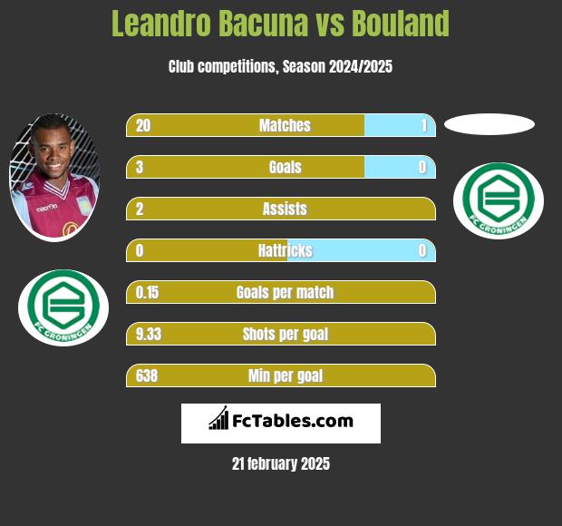 Leandro Bacuna vs Bouland h2h player stats