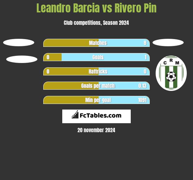 Leandro Barcia vs Rivero Pin h2h player stats