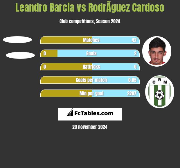 Leandro Barcia vs RodrÃ­guez Cardoso h2h player stats