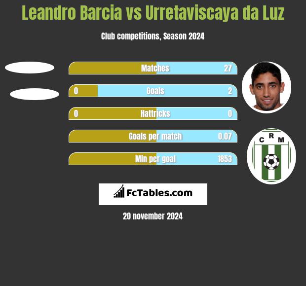 Leandro Barcia vs Urretaviscaya da Luz h2h player stats