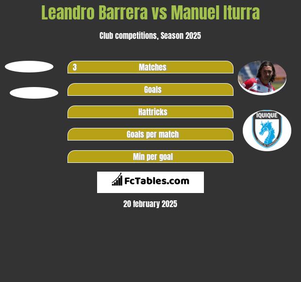 Leandro Barrera vs Manuel Iturra h2h player stats