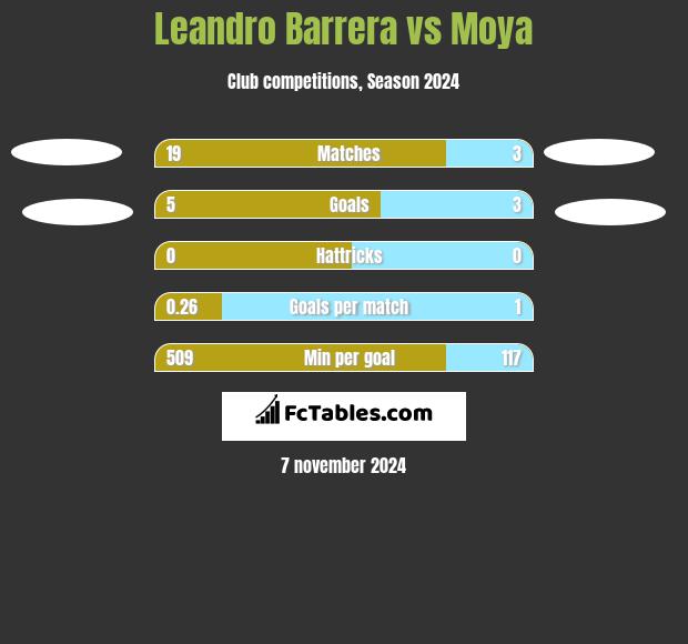 Leandro Barrera vs Moya h2h player stats