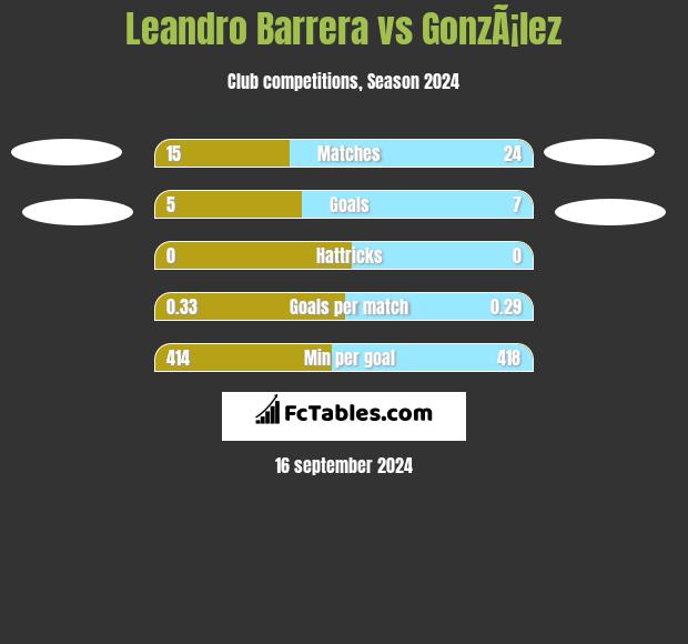 Leandro Barrera vs GonzÃ¡lez h2h player stats