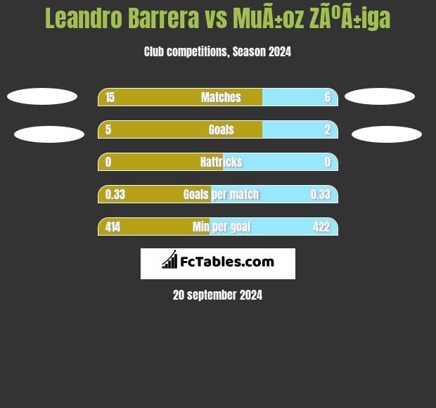 Leandro Barrera vs MuÃ±oz ZÃºÃ±iga h2h player stats