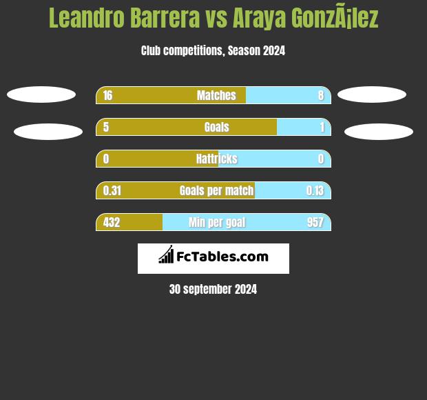 Leandro Barrera vs Araya GonzÃ¡lez h2h player stats