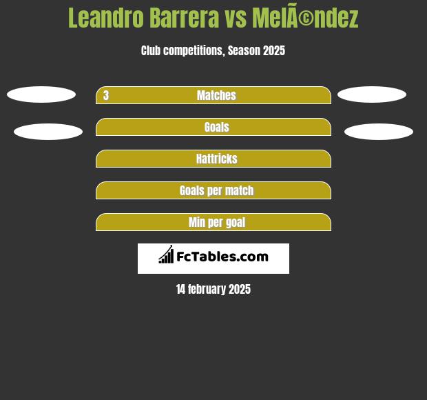 Leandro Barrera vs MelÃ©ndez h2h player stats